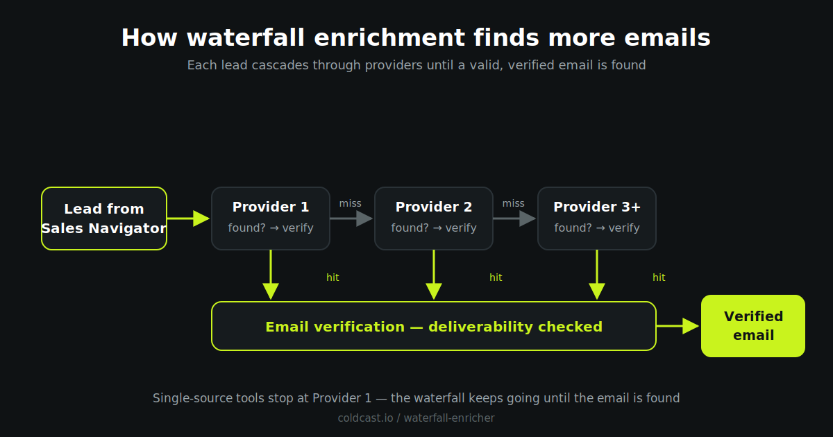 How Coldcast’s waterfall enrichment cascades a lead through multiple email providers and verification before export