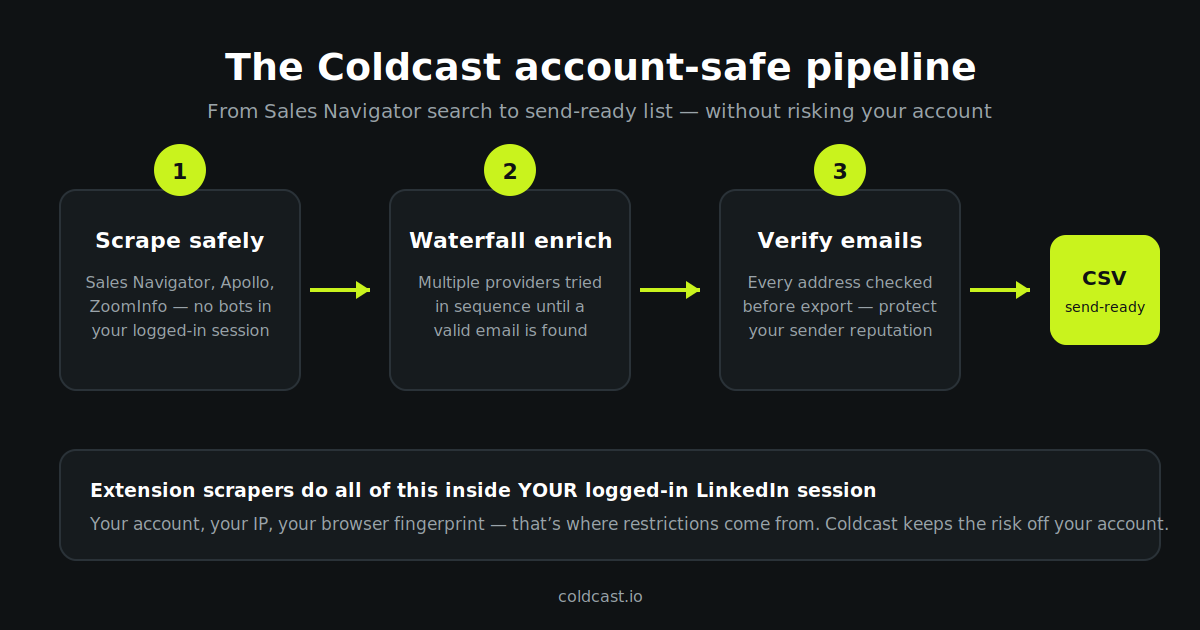 How Coldcast’s account-safe scraping and waterfall enrichment pipeline works — scrape, enrich, verify, export