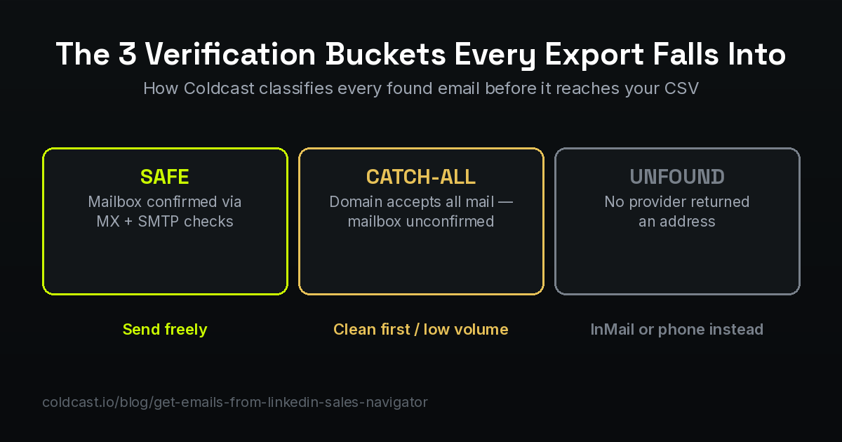 Email verification buckets for Sales Navigator exports — safe deliverable emails, risky catch-all domains, and unfound leads with fallback channels