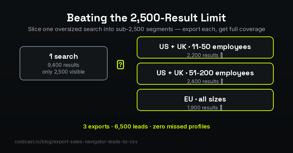 How to beat the Sales Navigator 2,500 result limit — slice one oversized search into sub-2,500 segments by geography and headcount, export each segment