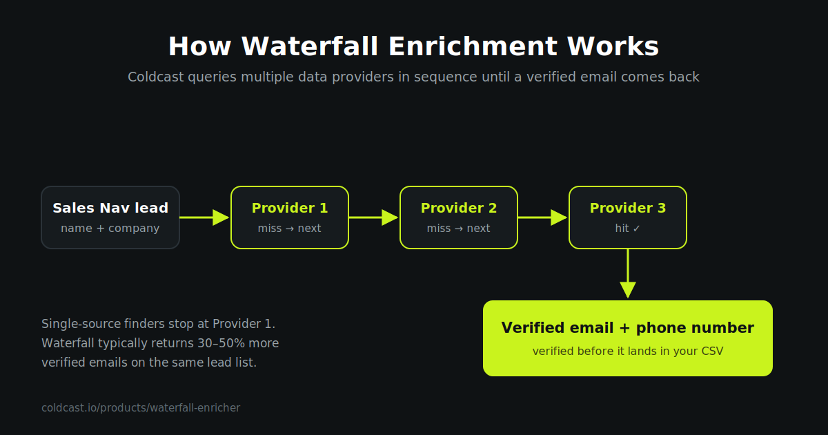 How waterfall enrichment works — Coldcast queries multiple email providers in sequence until a verified email and phone number come back